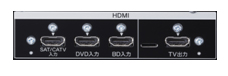 HDMI入力端子を3系統搭載し、様々な機器との常時接続が可能