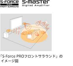 S-FORCE／S-master／「S-Force PROフロントサラウンド」のイメージ図