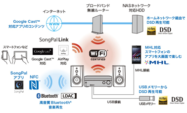 DSD 5.6MHz（2ch）、DSD 2.8MHz（5.1ch）を含む幅広いハイレゾ音源の再生対応