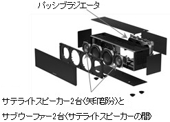 パッシブラジエータ、サテライトスピーカー2台（矢印部分）とサブウーファー2台（サテライトスピーカーの間）