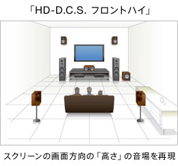 「HD-D.C.S. フロントハイ」 スクリーンの画面方向の「高さ」の音場を再現