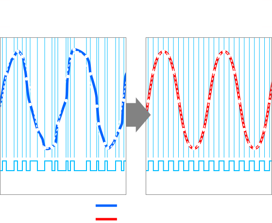 オーディオクロックタイミングを最適化したことによる 高音質化のイメージ