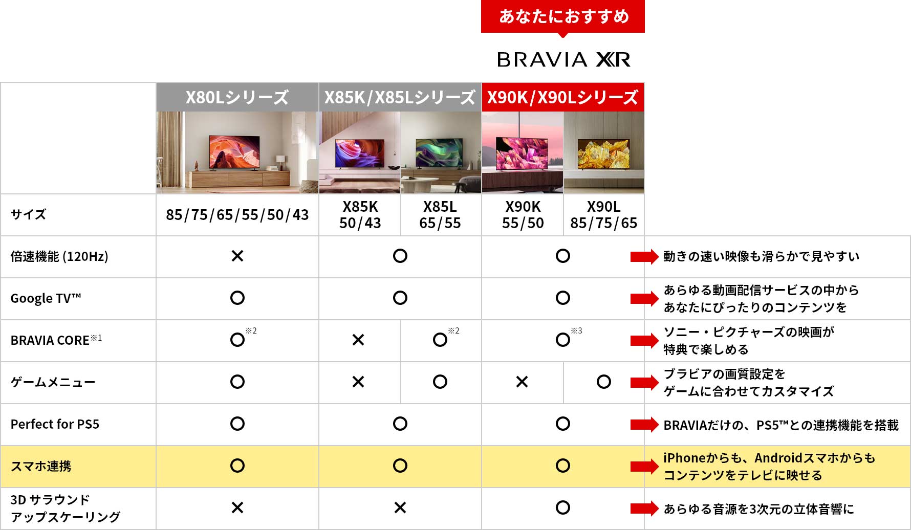 X80Lシリーズ、X85K/X85Lシリーズ、X90K/X90Lシリーズとの比較表