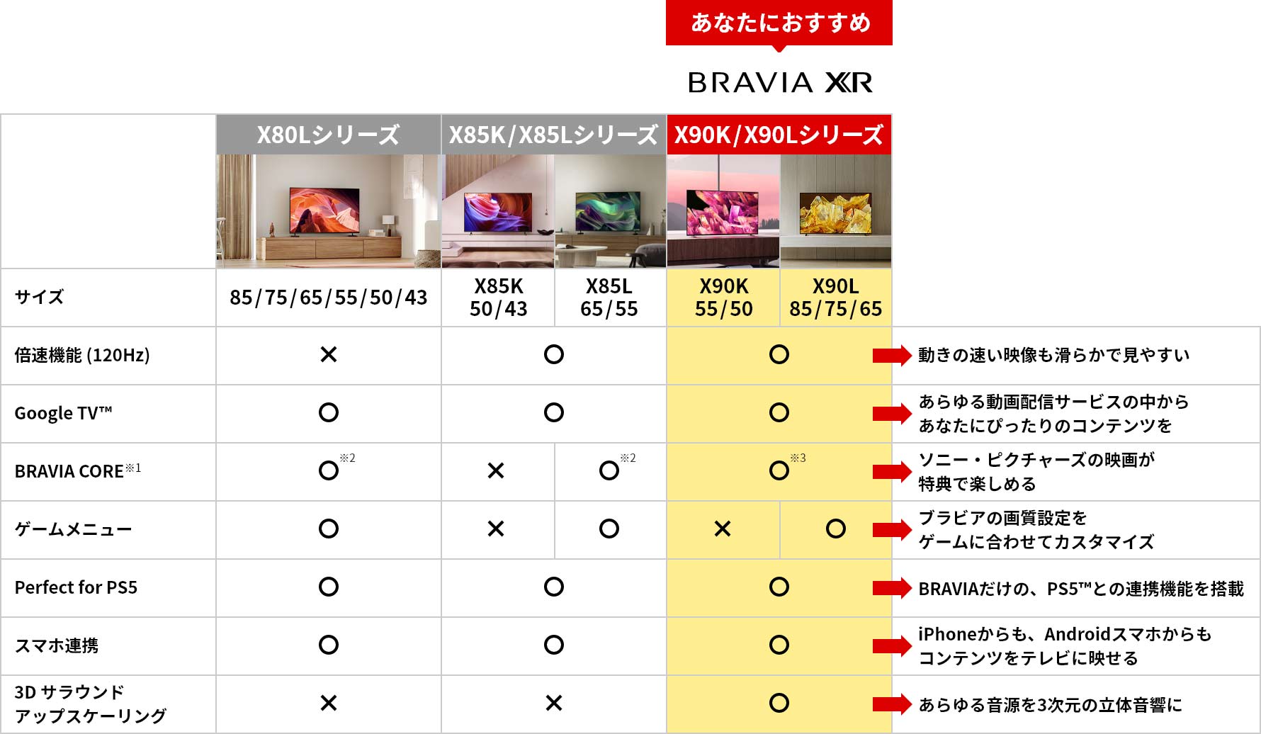 X80Lシリーズ、X85K/X85Lシリーズ、X90K/X90Lシリーズとの比較表