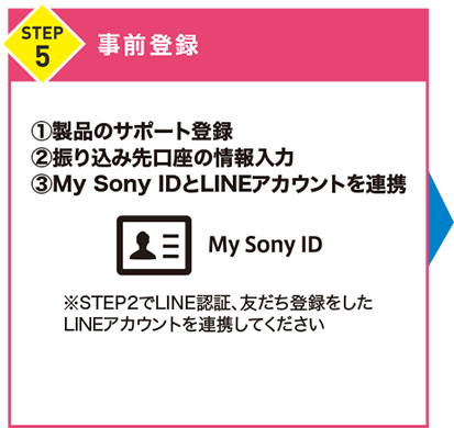 STEP5 事前登録 １，製品のサポート登録　２．振込先口座の情報入力　３．My Sony IDとLINEアカウントを連携　※STEP2でLINE認証、友だち登録をしたLINEアカウントを連携してください