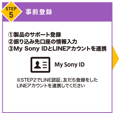 STEP5 事前登録 １，製品のサポート登録　２．振込先口座の情報入力　３．My Sony IDとLINEアカウントを連携　※STEP2でLINE認証、友だち登録をしたLINEアカウントを連携してください