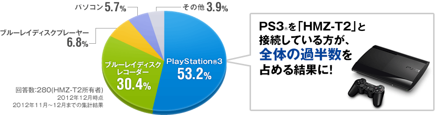 PS3®を「HMZ-T2」と接続している方が、全体の過半数を占める結果に！