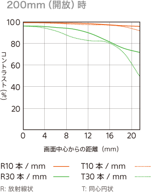 FE 70-200mm F2.8 GM OSS MTF曲線