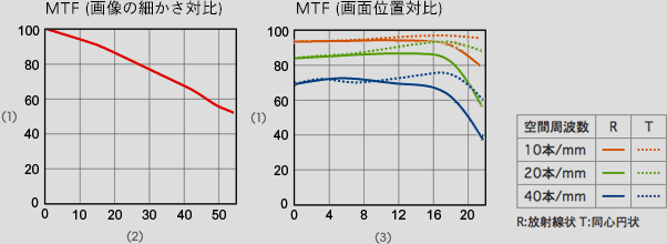 MTF（画像の細かさ対比）　MTF（画面位置対比）