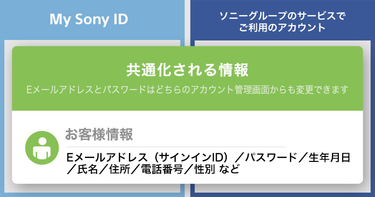 My Sony ID と ソニーグループのサービスでご利用のアカウントで共通かされる情報は お客様情報であるEメールアドレス（サインインID）／パスワード／生年月日／氏名／住所／電話番号／性別 などです。