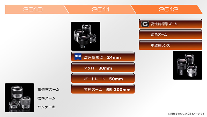 図解：Eマウント2011年 開発予定レンズ