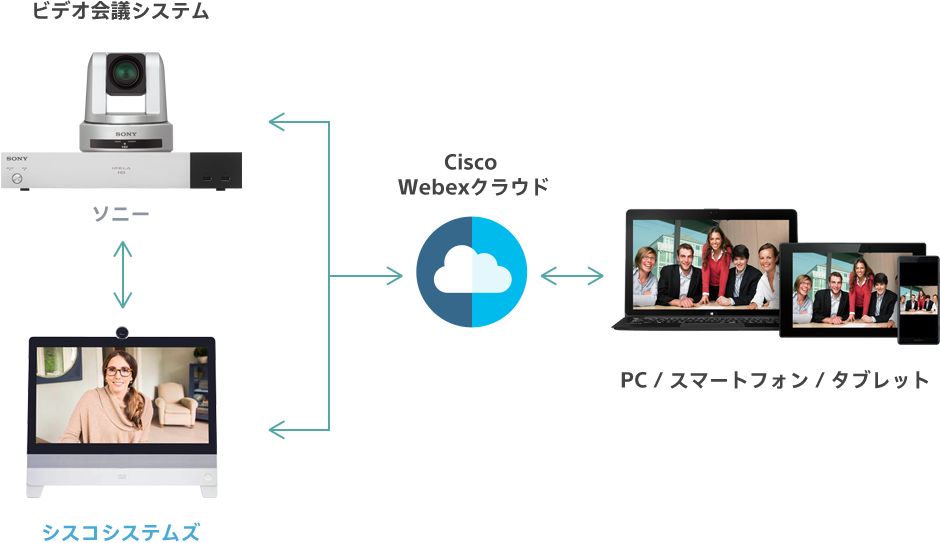 高品位なビデオ会議システムと、PC / スマートフォン / タブレットをCisco Webexでシームレスな接続　両社のビデオ会議システム同士の接続も可能