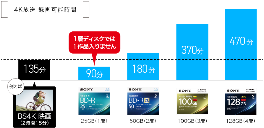 4K放送 録画可能時間 例えばBS4K映画（２時間15分）135分  25GB（1層）90分1層ディスクでは1作品入りません 50GB（2層）180分 100GB（3層）370分 128GB（4層）470分