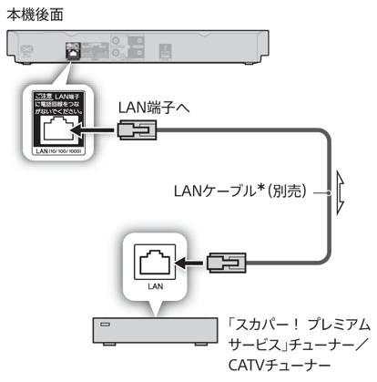 「スカパー！プレミアムサービス」チューナー／CATVチューナーのインターネット接続しない場合の接続図