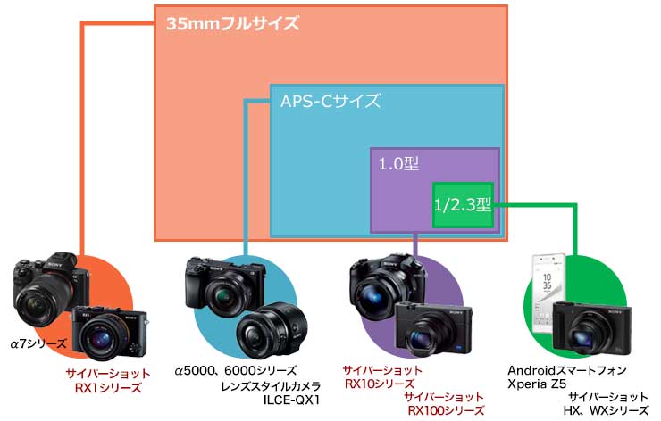 ソニー製品のイメージセンサーの比較
