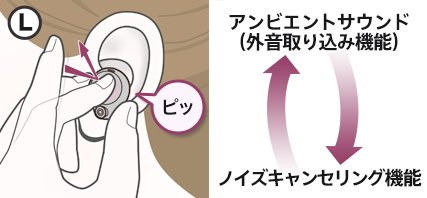 L側のイヤホンを耳に装着したイメージ画像 タッチセンサーをタッチするたびに、アンビエントサウンド（外音取り込み機能）とノイズキャンセリング機能が切り替わる