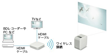 ワイヤレスユニットとHDMI機器の接続イメージ