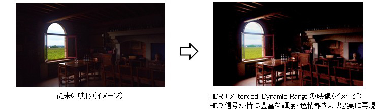 従来の映像（イメージ）　HDR＋X-tended Dynamic Rangeの映像（イメージ）　HDR信号が持つ豊富な輝度・色情報をより忠実に再現