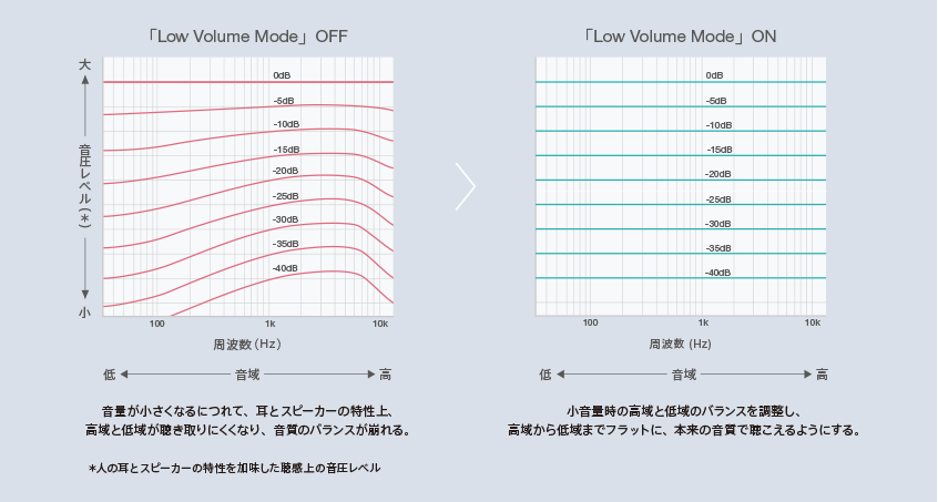 「Low Volume Mode」OFF/ONイメージ1