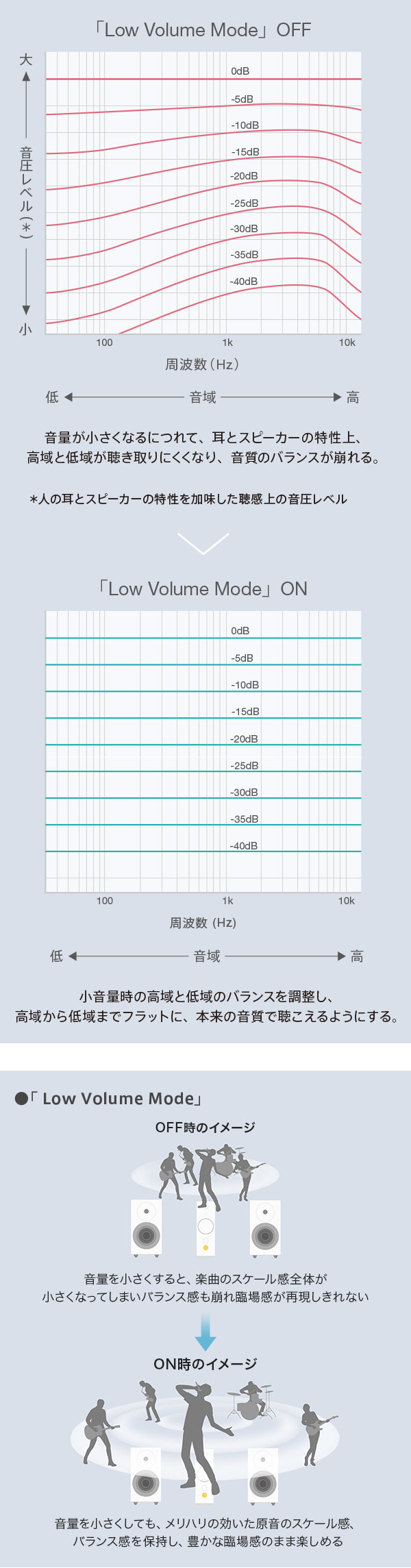 「Low Volume Mode」OFF/ONイメージ1／「Low Volume Mode」OFF/ONイメージ2