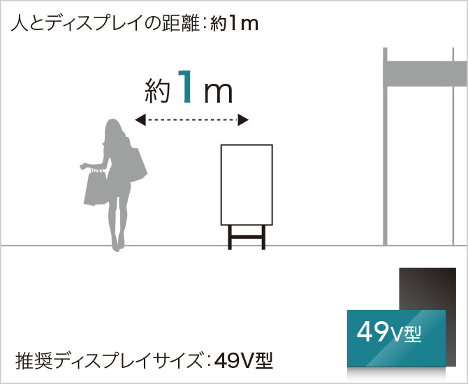 人とディスプレイの距離:1m 推奨ディスプレイサイズ:49V型