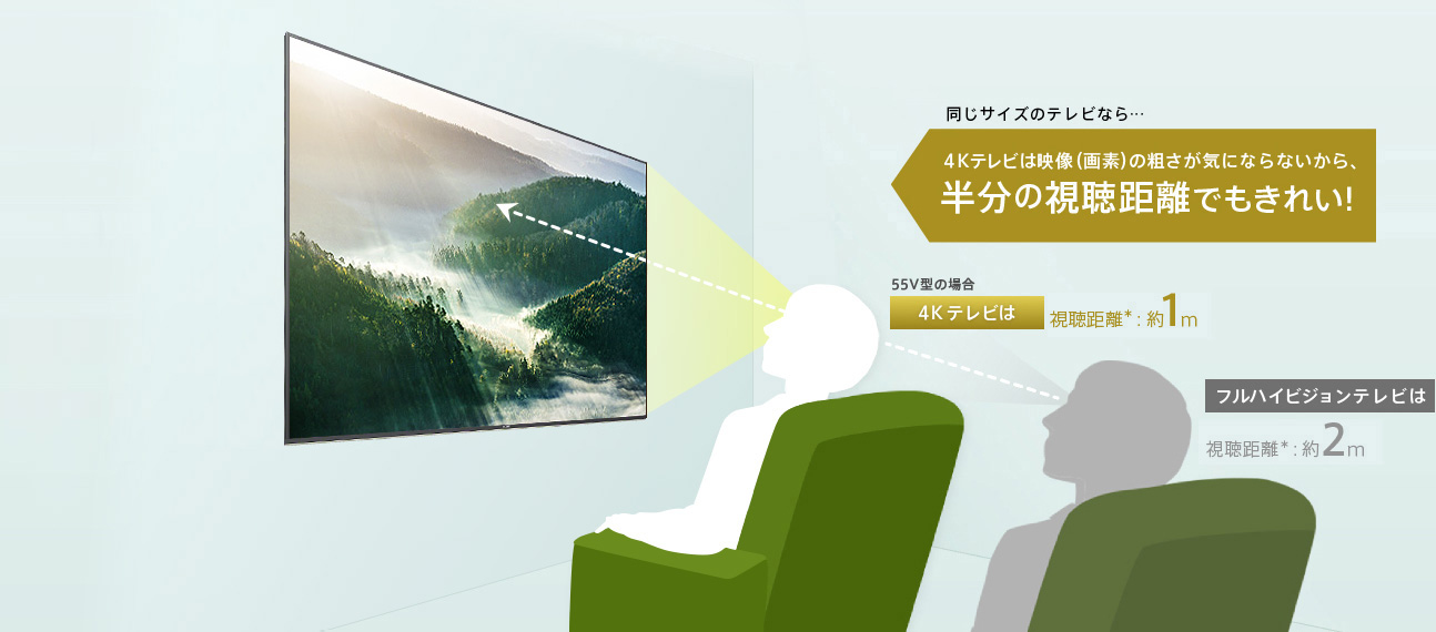 同じサイズのテレビなら、４Kテレビは画素の粗さが気にならないから、半分の視聴距離でもきれい！