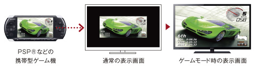 PSP(R)などの携帯型ゲーム機器のフル画面表示が可能「新ゲームモード」