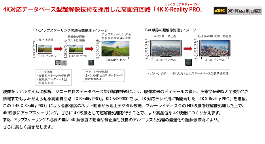 4K対応データベース型超解像技術を採用した高画質回路「4K X-Reality PRO（エックス　リアリティー　プロ）」　映像をリアルタイムに解析、ソニー独自のデータベース型超解像技術により、映像本来のディテールの復元、圧縮や伝送などで失われた情報までもよみがえらせる高画質回路「X-Reality PRO」。KD-84X9000では、4K対応テレビ用に新開発した「4K X-Reality PRO」を搭載。この「4K X-Reality PRO」により低解像度のネット動画から地上デジタル放送、ブルーレイディスクのHD映像を超解像処理した上で、4K映像にアップスケーリング。さらに4K映像として超解像処理を行うことで、より高品位な4K映像につくりかえます。また、アップスケーリングの必要の無い4K解像度の動画や静止画も独自のアルゴリズム処理の最適化や超解像技術により、さらに美しく描きだします。