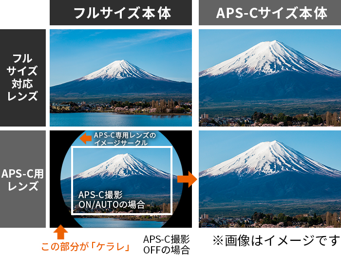 フルサイズ対応レンズ APS-C用レンズ