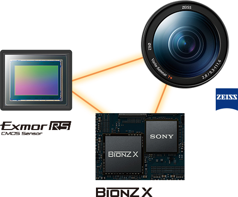 自社開発の「1.0型積層型Exmor RS CMOSセンサー」、「画像処理エンジン BIONZ X」、「ツァイス バリオ・ゾナーT＊ レンズ」をAX700では高度に連携