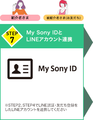STEP7 My Sony IDとLINEアカウント連係