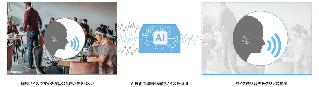 環境ノイズでマイク通話の音声が届きにくい AI技術で周囲の周囲の環境ノイズを低減 マイク通話の音声をクリアに抽出