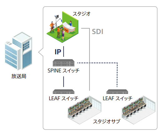IPシステムの段階的な構築