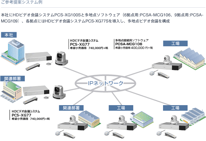ご参考提案システム例 | 本社にHDビデオ会議システムPCS-XG100Sと多地点ソフトウェア（6拠点用：PCSA-MCG106、9拠点用：PCSA-MCG109）、各拠点にはHDビデオ会議システムPCS-XG77Sを導入し、多地点ビデオ会議を構成
