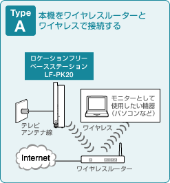 Type A {@CX[^[ƃCXŐڑ