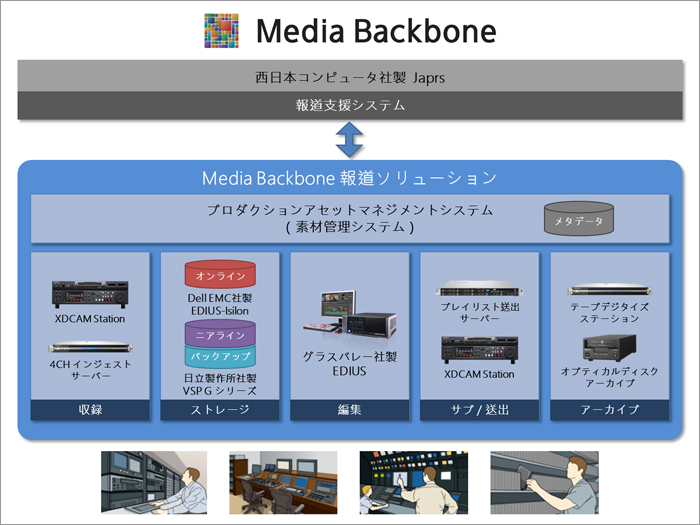 Media Backbone 񓹃\[V