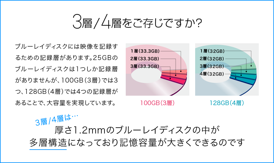 3層/4層をご存じですか？ ブルーレイディスクには映像を記録するための記録層があります。25GBのブルーレイディスクは1つしか記録層がありませんが、100GB（3層）では3つ、128GB（4層）では4つの記録層があることで、大容量を実現しています。3層/4層・・・厚さ1.2mmのブルーレイディスクの中が多層構造になっており記憶容量が大きくできるのです