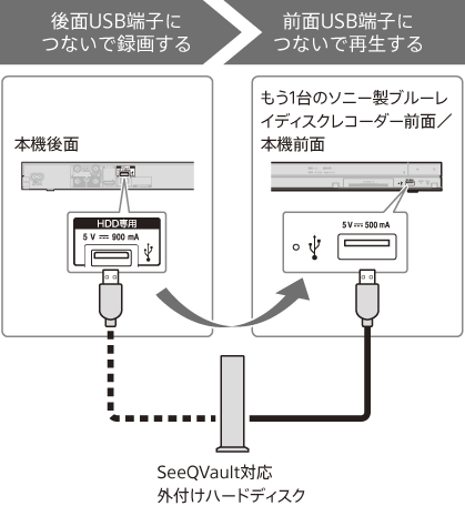 SeeQVault対応機器の接続図