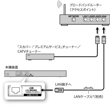「スカパー！プレミアムサービス」チューナー／CATVチューナー」のネットワーク経由の接続図