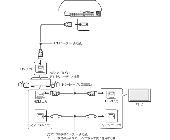 図：HDMIケーブルで接続する図