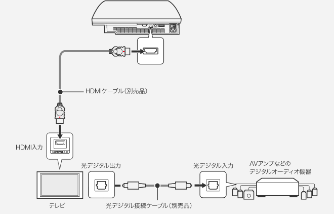 図：”BRAVIA”のHDMI入力端子に直接PS3を接続されている図