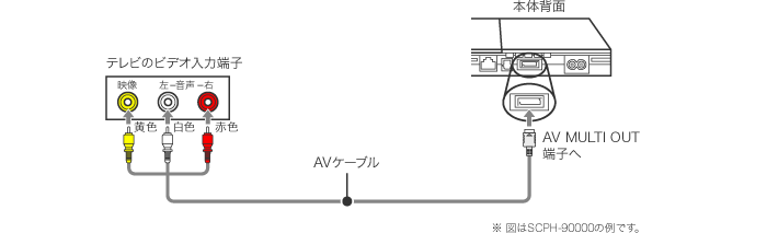 図：付属のAVケーブルで接続する図