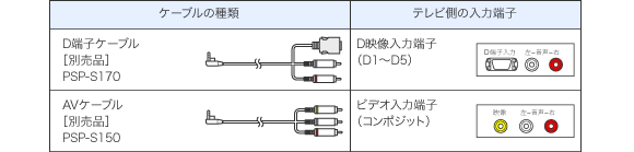 表：ブラビアと“PSP”（PSP-2000/3000シリーズ）を接続する際のケーブル