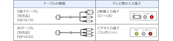 表：ブラビアと“PSP”（PSP-N1000シリーズ）を接続する際のケーブル