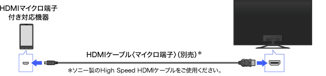 ＊ソニー製のHigh Speed HDMIケーブルをご使用ください。