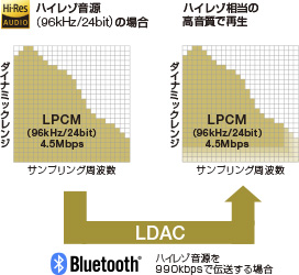 LDACの説明画像